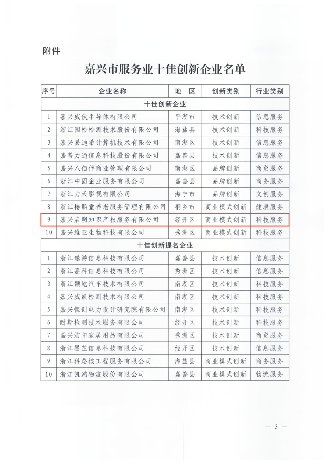 <strong>我司被評(píng)為“嘉興市服務(wù)業(yè)十佳創(chuàng)新企業(yè)"</strong>